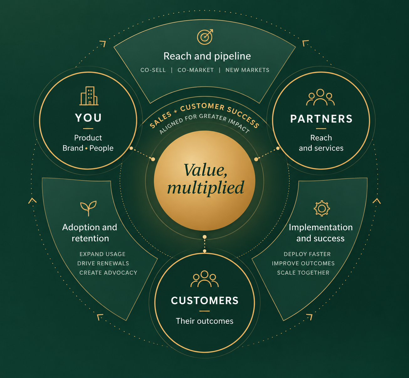 Value, multiplied. Your company, partners and customers connect through sales and customer success aligned for greater impact. The three connected lifecycle motions are reach and pipeline, implementation and success, and adoption and retention.
